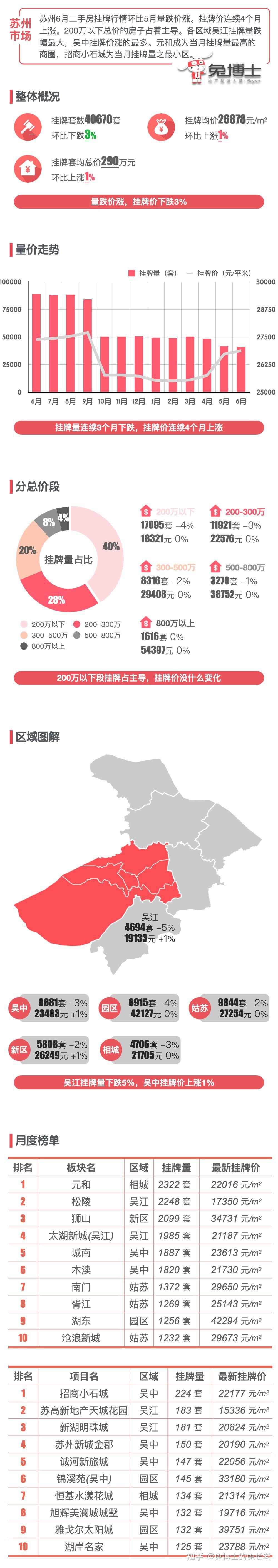 最新｜苏州2024年6月二手房行情解读 - 知乎