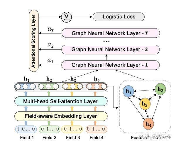 推荐算法-FI-GNN算法详解 - 知乎