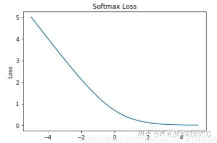 【小白入坑篇】分類loss函數 - 知乎