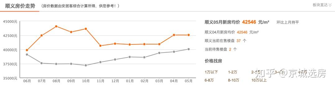 400万刚需买房，昌平还是顺义？ - 知乎