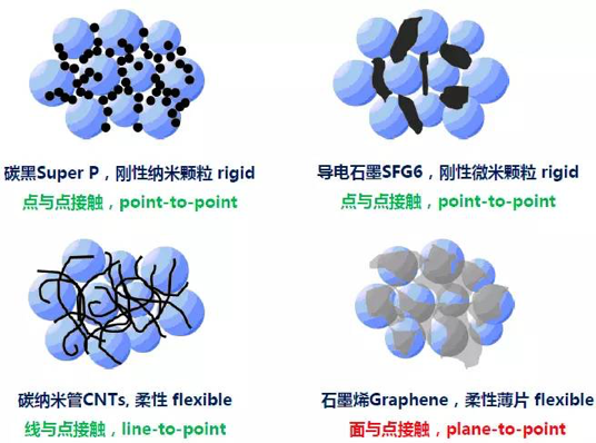 正極材料不僅作為電極材料參與電化學反應,更是鋰離子的來源,會影響鋰