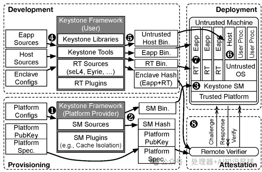 【推荐】一款开源 RISC-V TEE 框架-Keystone（文末附地址） - 知乎