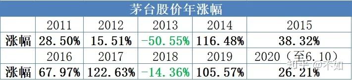 1,連續三月漲幅近50%,茅臺再次市值第一