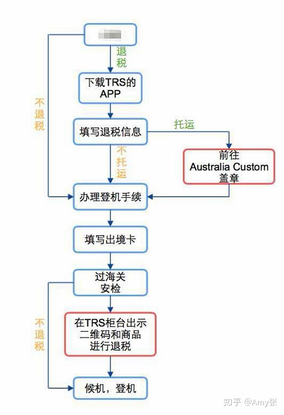 墨尔本机场出入境详解,英文小白也不用担心了