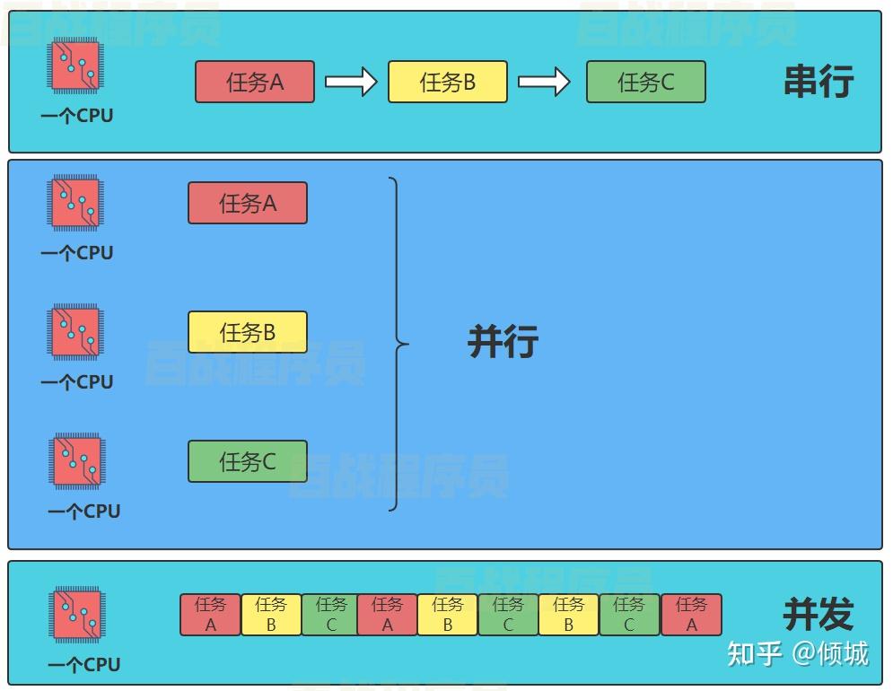深入理解并发与并行 - 知乎
