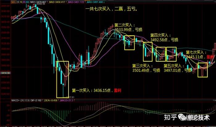 四種方法教你快速準確有效確認纏論一筆的終結