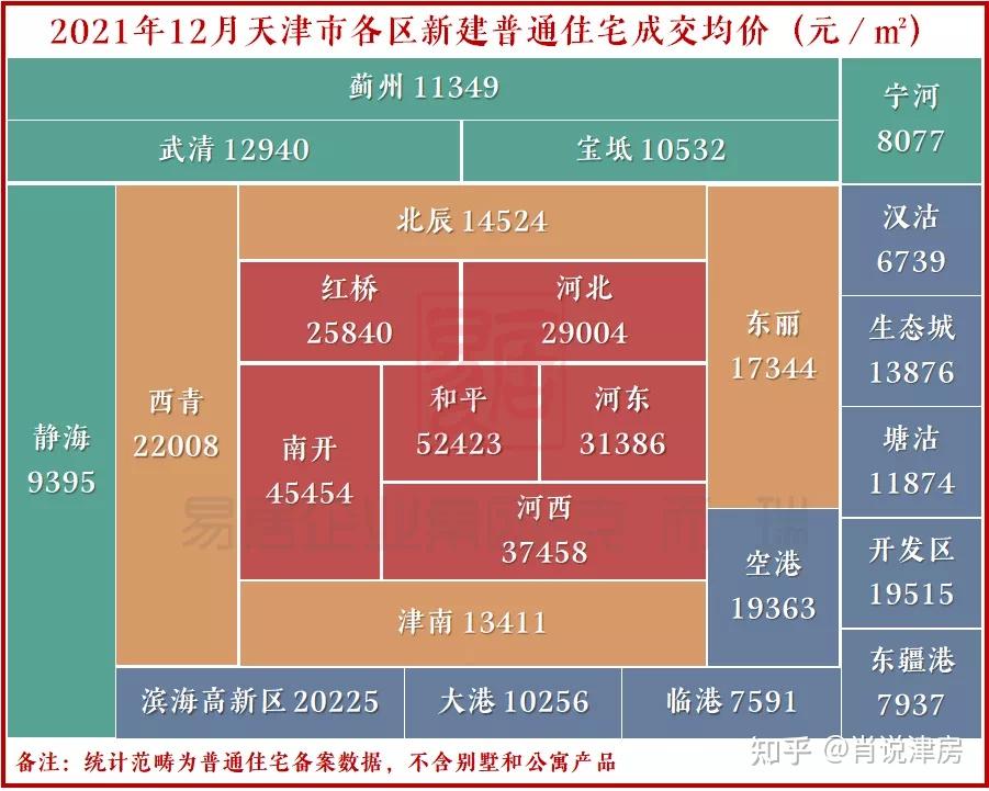 西青,北辰,東麗,津南市內六區:和平,河西,南開,河東,河北,紅橋天津市