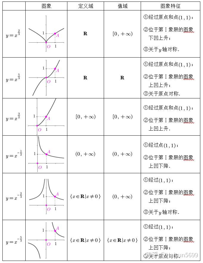 高中数学备忘笔记16——幂函数 - 知乎