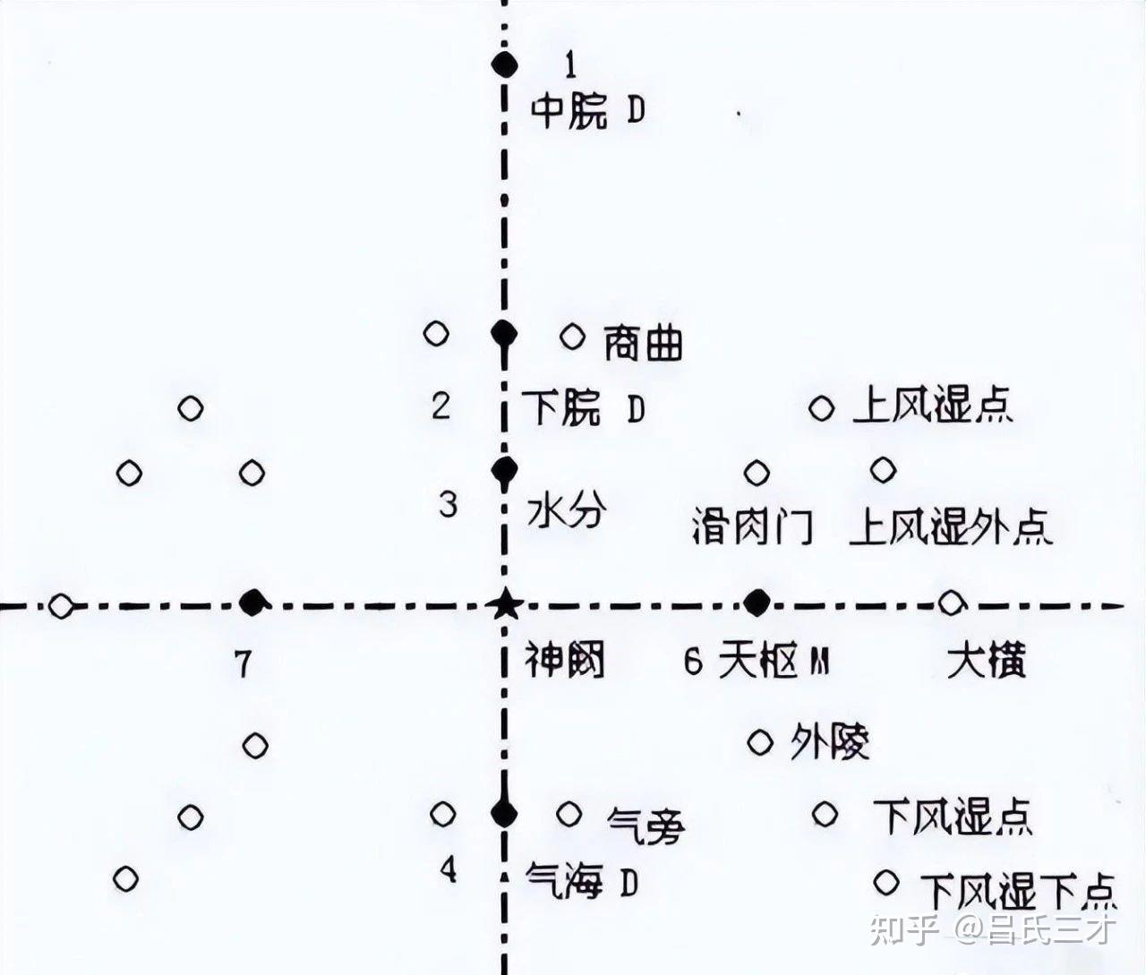 腹针疗法二十四穴及16例常用处方 - 知乎