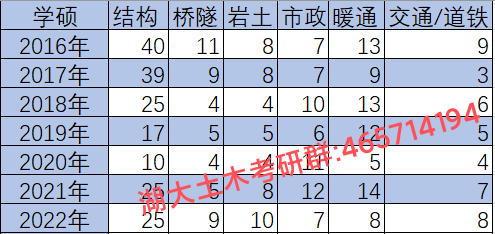 湖南大學土木工程考研情況分析