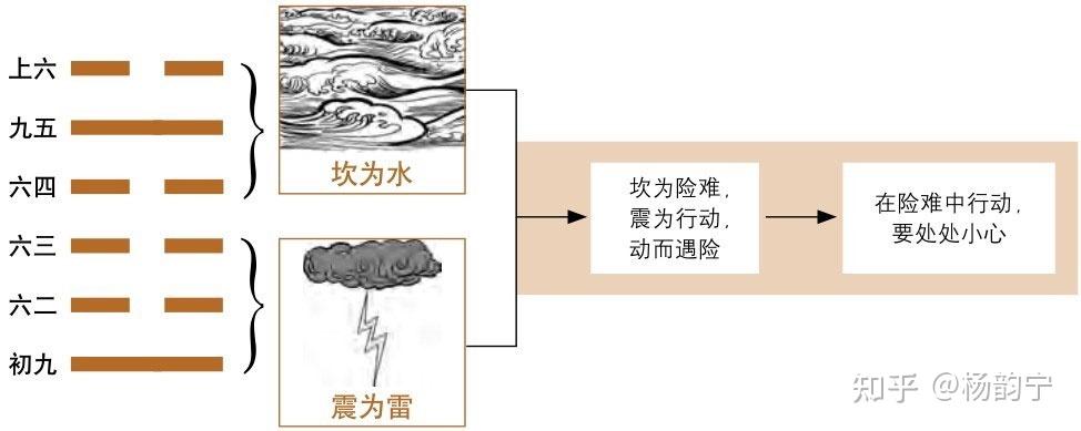 第3卦 屯(zhūn):水雷屯卦 - 知乎