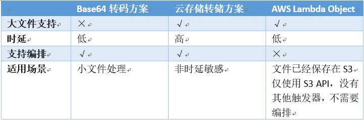 Serverless Streaming：毫秒級流式大檔案處理探秘