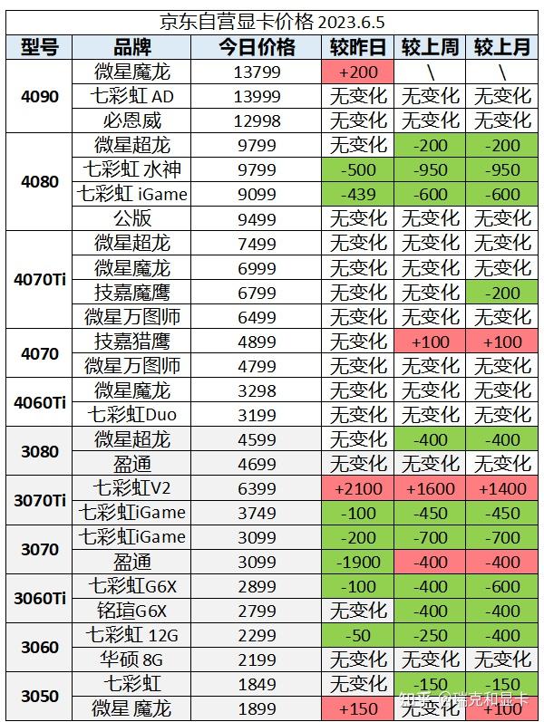 2023年618显卡价格监控(6月5日) - 知乎