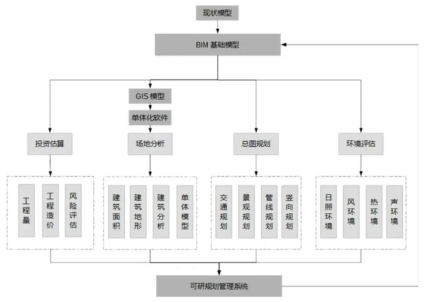 智能建造系列 | BIM技术在项目前期规划阶段的应用 - 知乎
