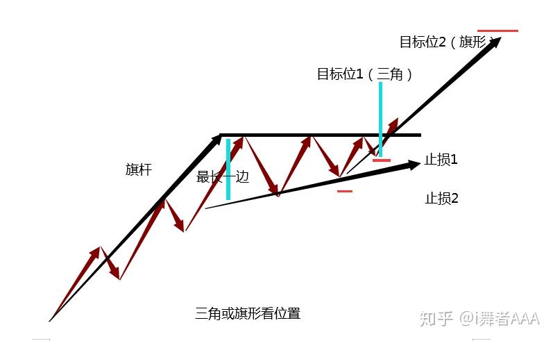 以上就是我用的交易形态学的中继形态,这里面的内容要远比反转形态来