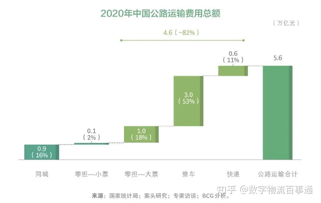 中國公路貨運車隊規模挑戰與機遇