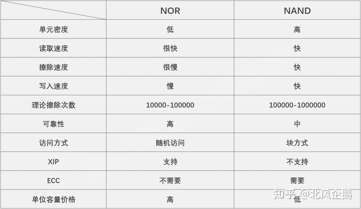 NOR和NAND Flash - 知乎
