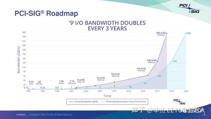PCIe 6.0规范最终版正式发布！带宽创纪录，增至256GB/s - 知乎