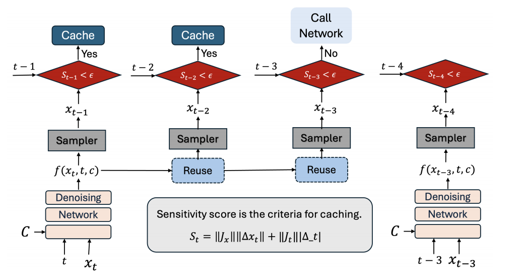 论文阅读：SenCache: Accelerating Diffusion Model Inference via Sensitivity ...