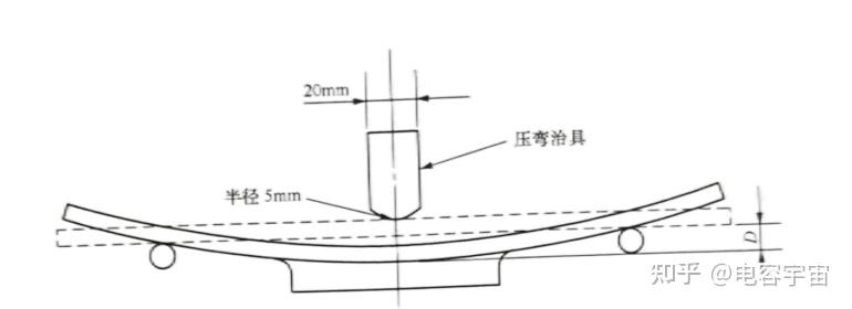 MLCC抗弯曲测试 - 知乎