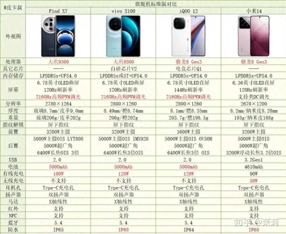 vivo x100它不像三星一样大幅跳水,但发售后一直降价,总体算下来降价