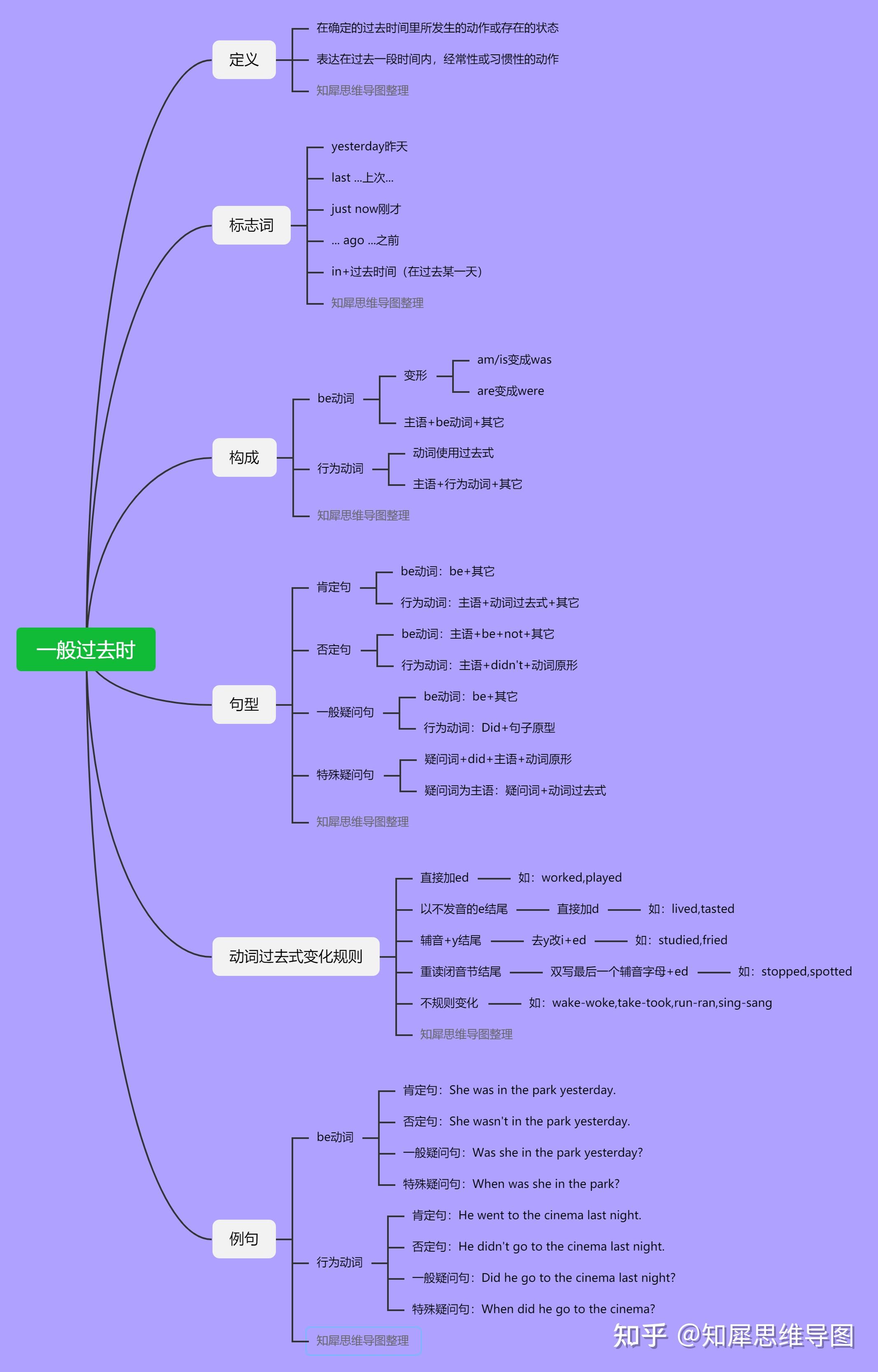 英語思維腦圖一般過去時思維導圖整理