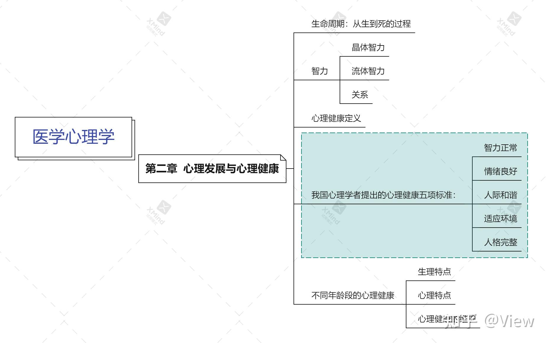 《医学心理学》——思维导图