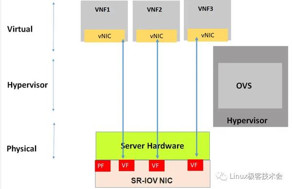 NFV中:DPDK与SR-IOV应用场景及性能对比 - 知乎