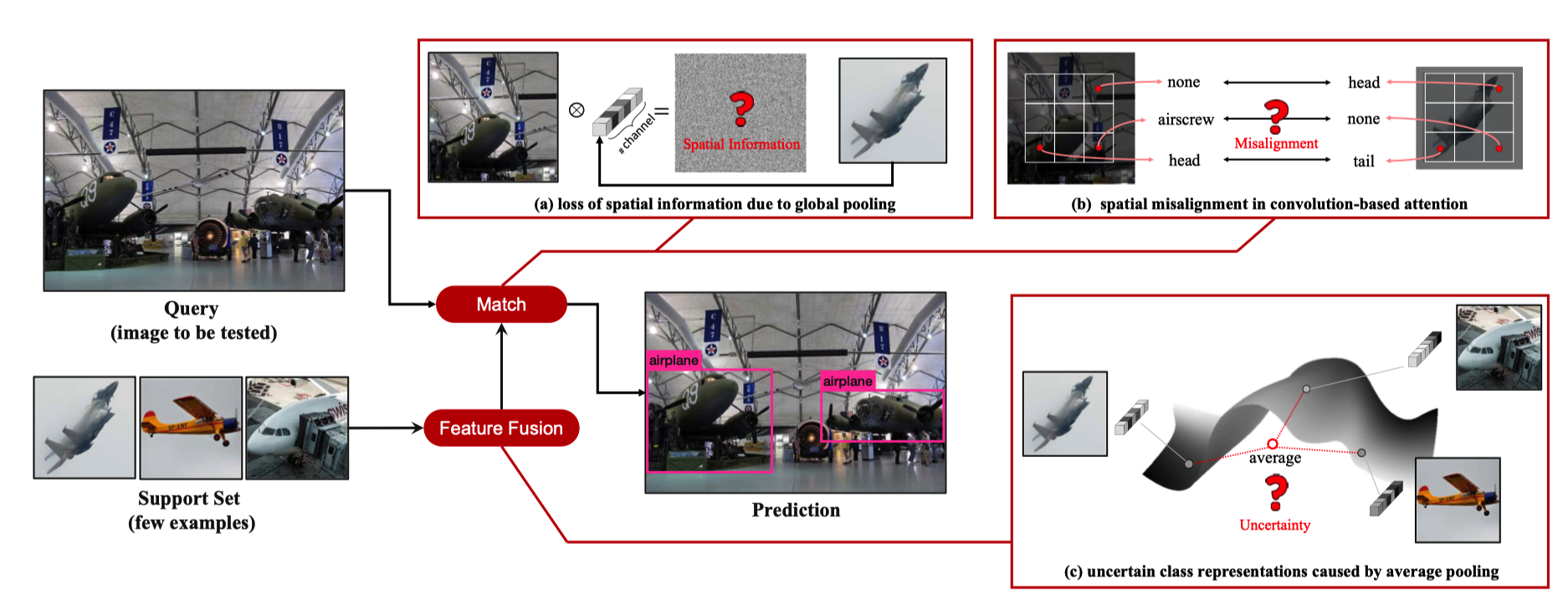 【小样本目标检测】dual-awareness attention for few-shot object d