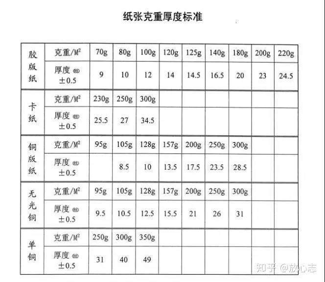 同样大小的纸张,克数越重,厚度越厚.