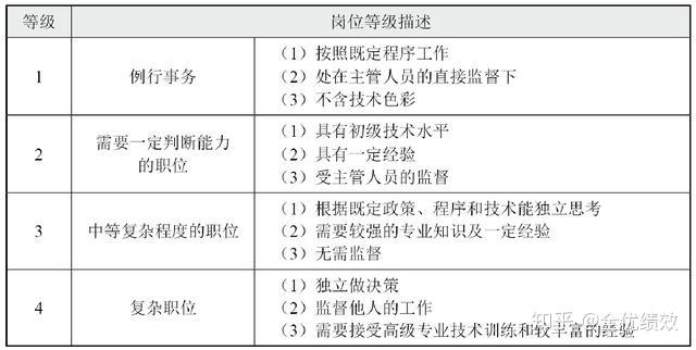 岗位评价的方法工作排序法职务分类法因素比较法等