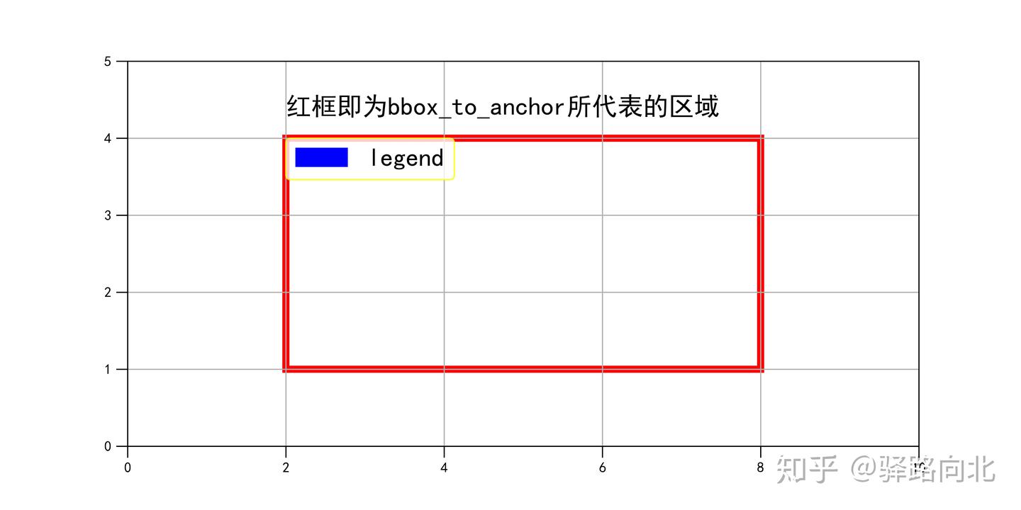 matplotlib如何控制legend的位置之二 - 知乎