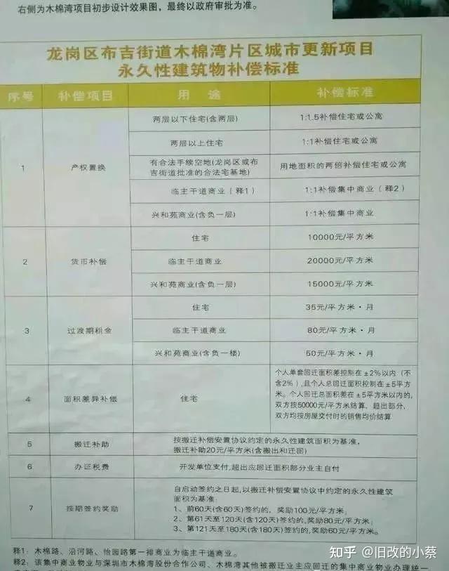 想了解更多关注公众号:小蔡说旧改