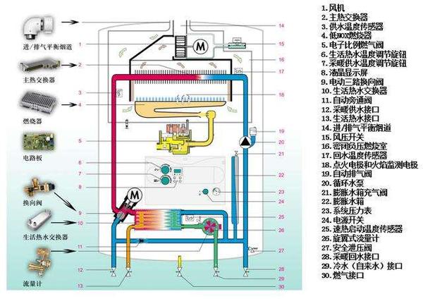 壁挂炉常识介绍三普通炉和冷凝炉的区别