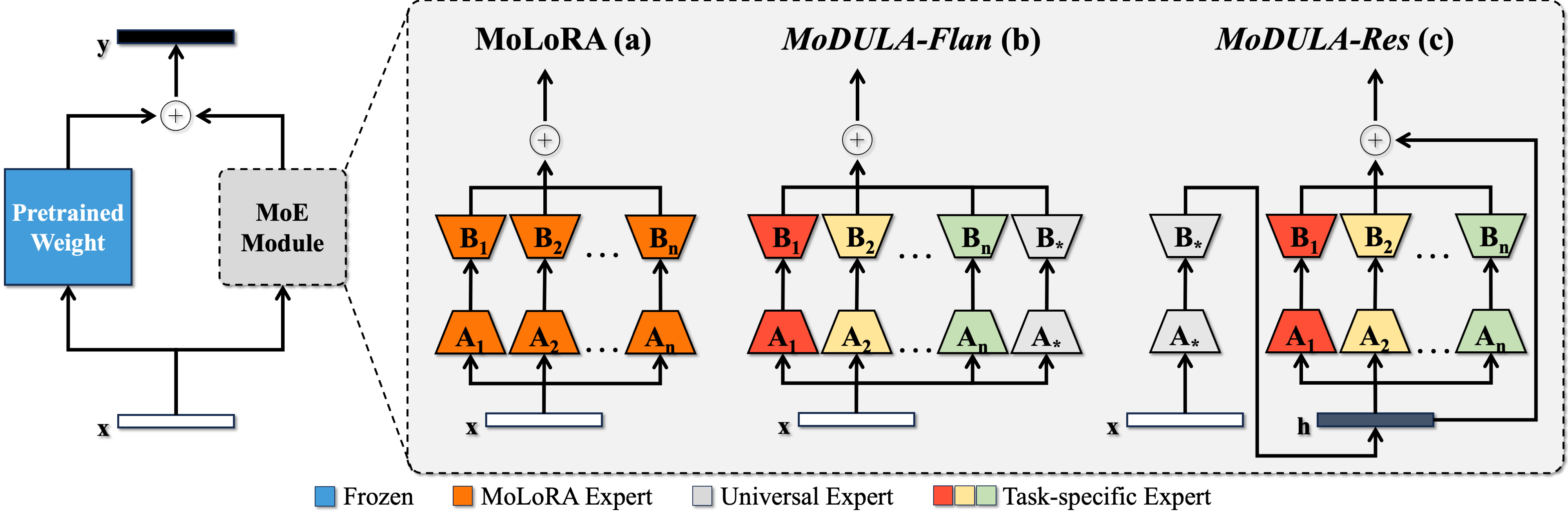EMNLP2024文章：具有清晰领域概念的多阶段指令微调LoRA-MoE - 知乎