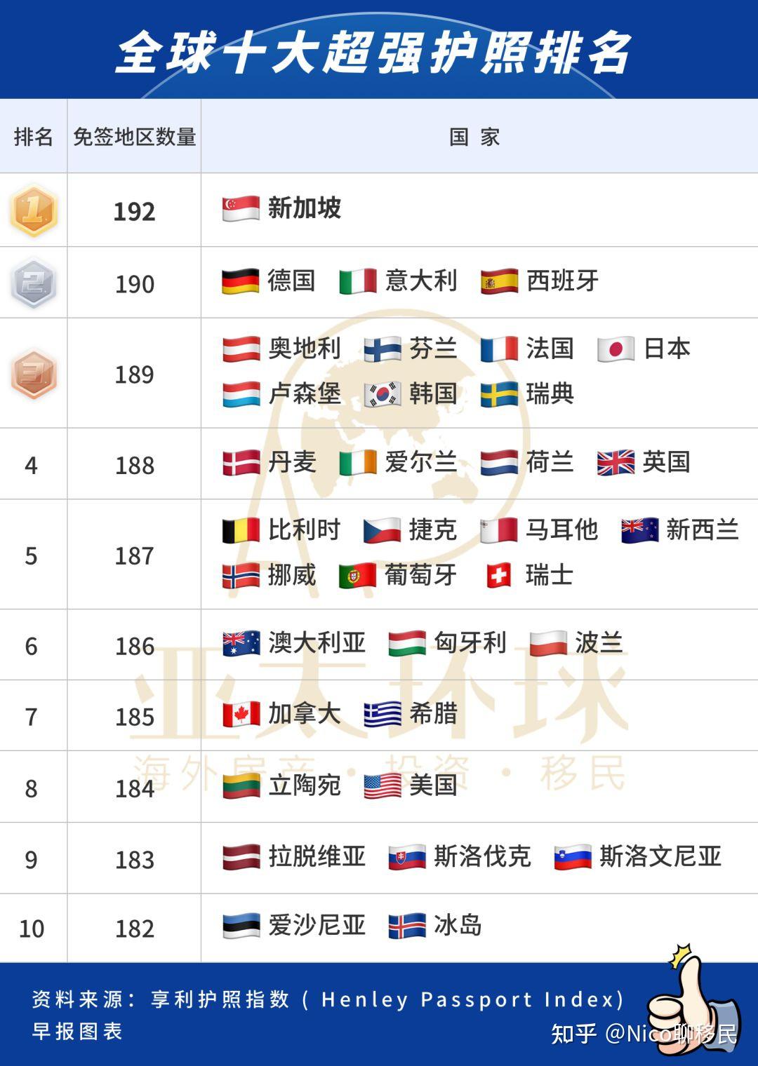 移民｜2023全球十大超强护照排名新鲜出炉！新加坡荣登榜首- 知乎