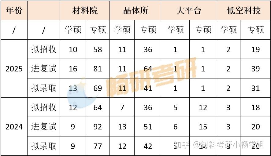 【26材料复试】山东大学，复试考察内容及考情数据解析 - 知乎