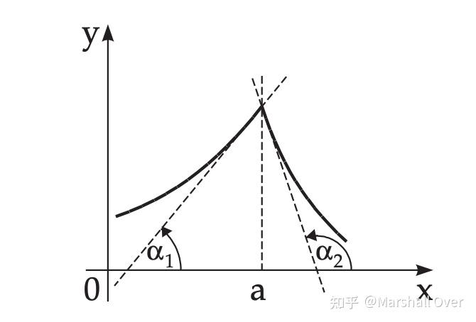 (一)微分(Differentiation)基础知识总结 - 知乎