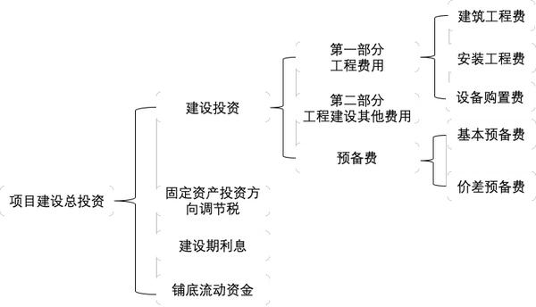 《市政工程投資估算編制辦法》之建設項目總投資