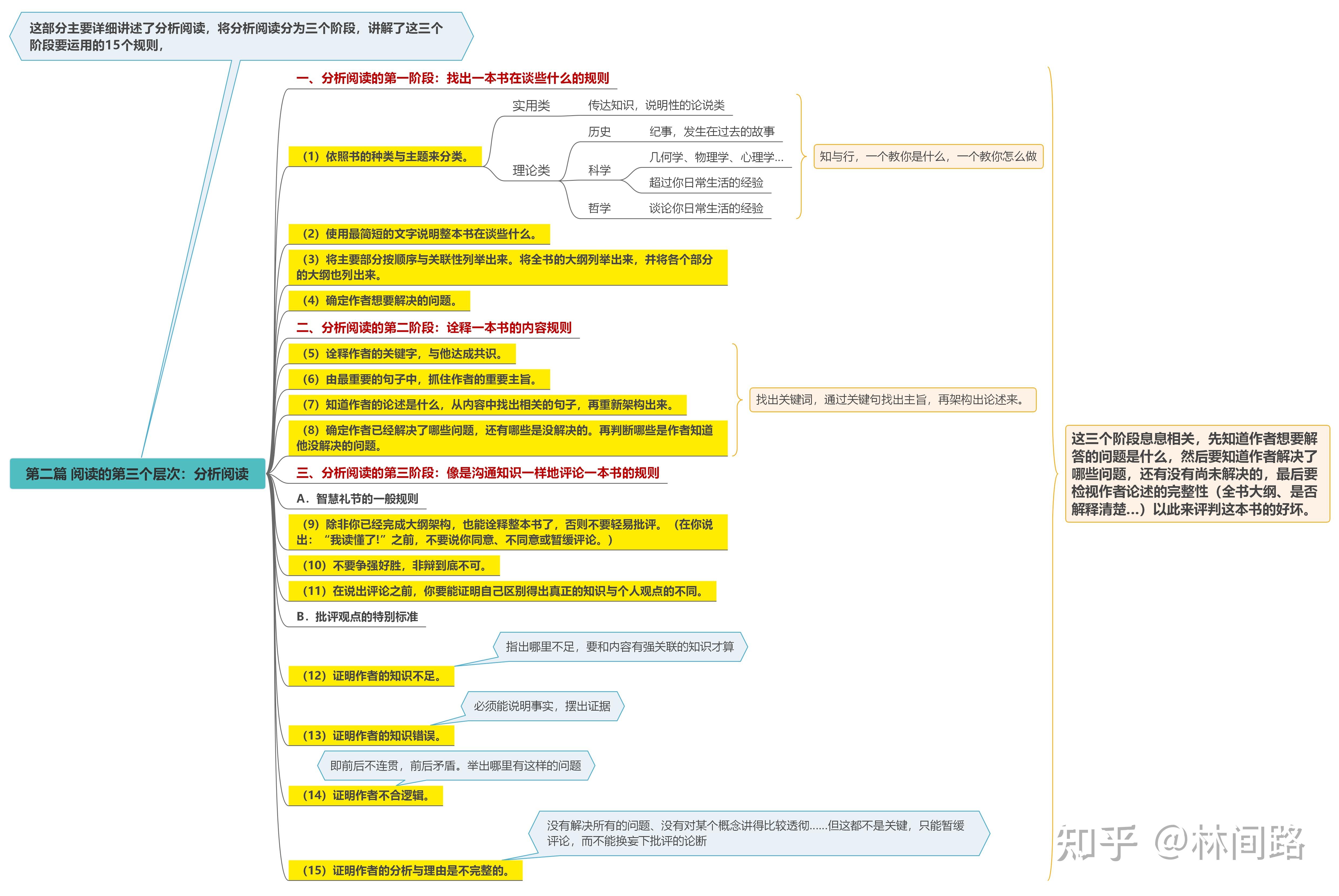 《如何阅读一本书》全书精读笔记，带你用书中方法实战演练！ - 知乎