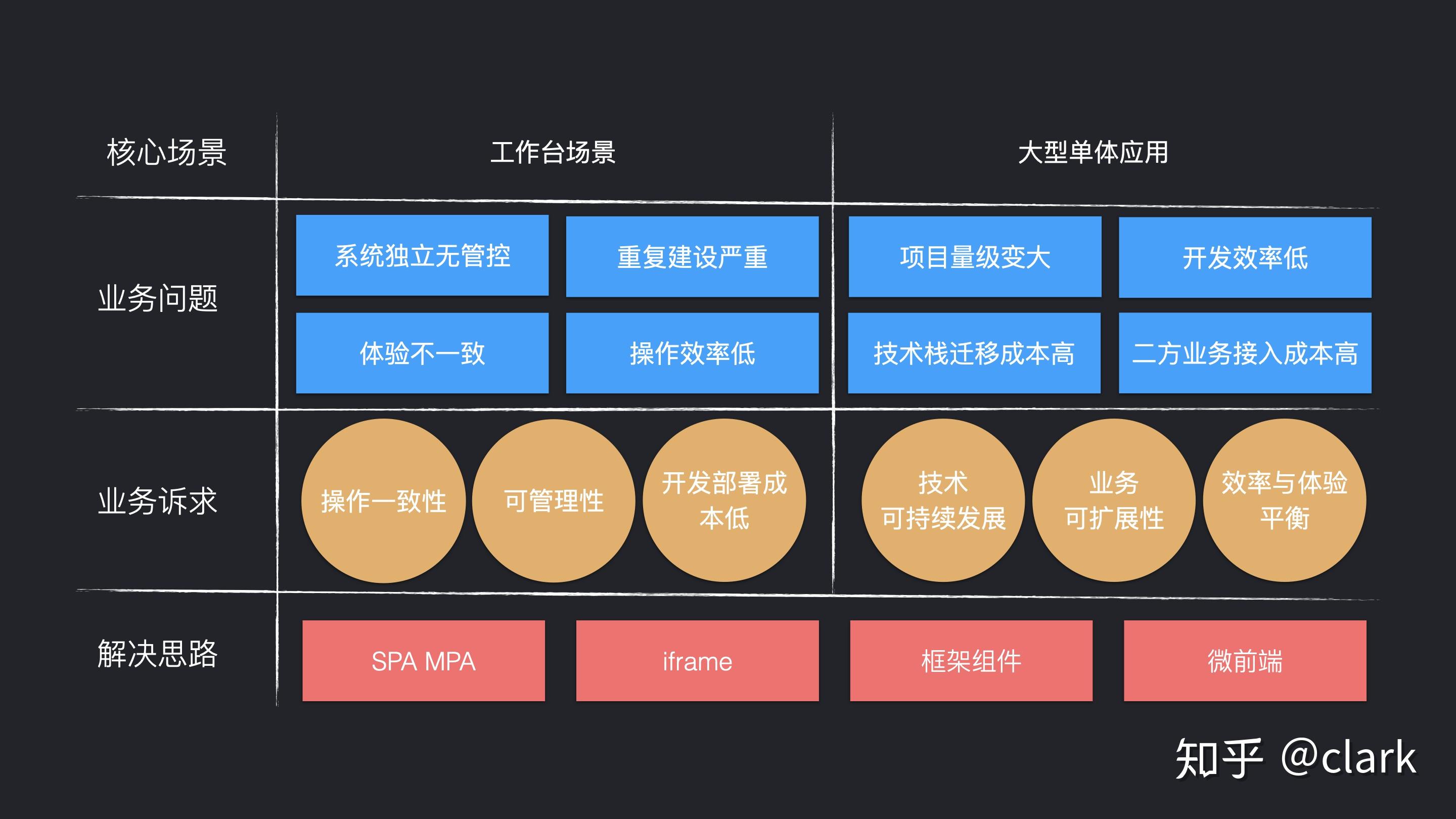 场景分析