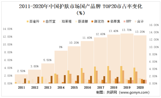 2021年中国化妆品行业发展现状高端市场规模份额提升