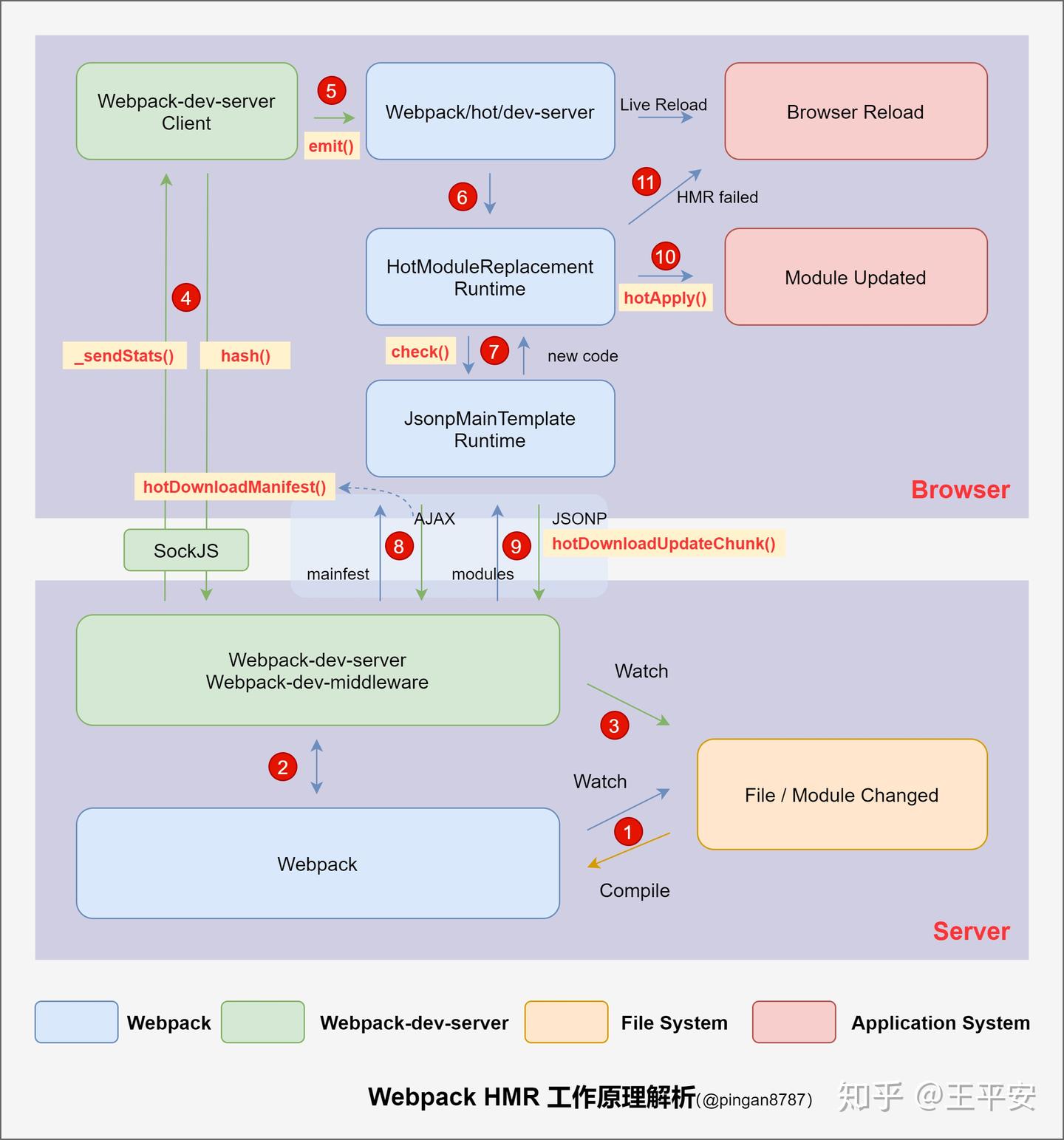 了不起的 Webpack HMR 学习指南（含源码分析） - 知乎