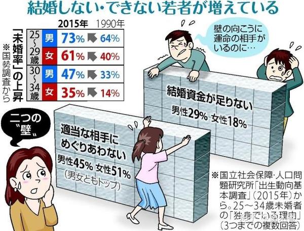 日本政府将给新婚夫妇派发4万块钱的结婚补助补贴 但是 知乎