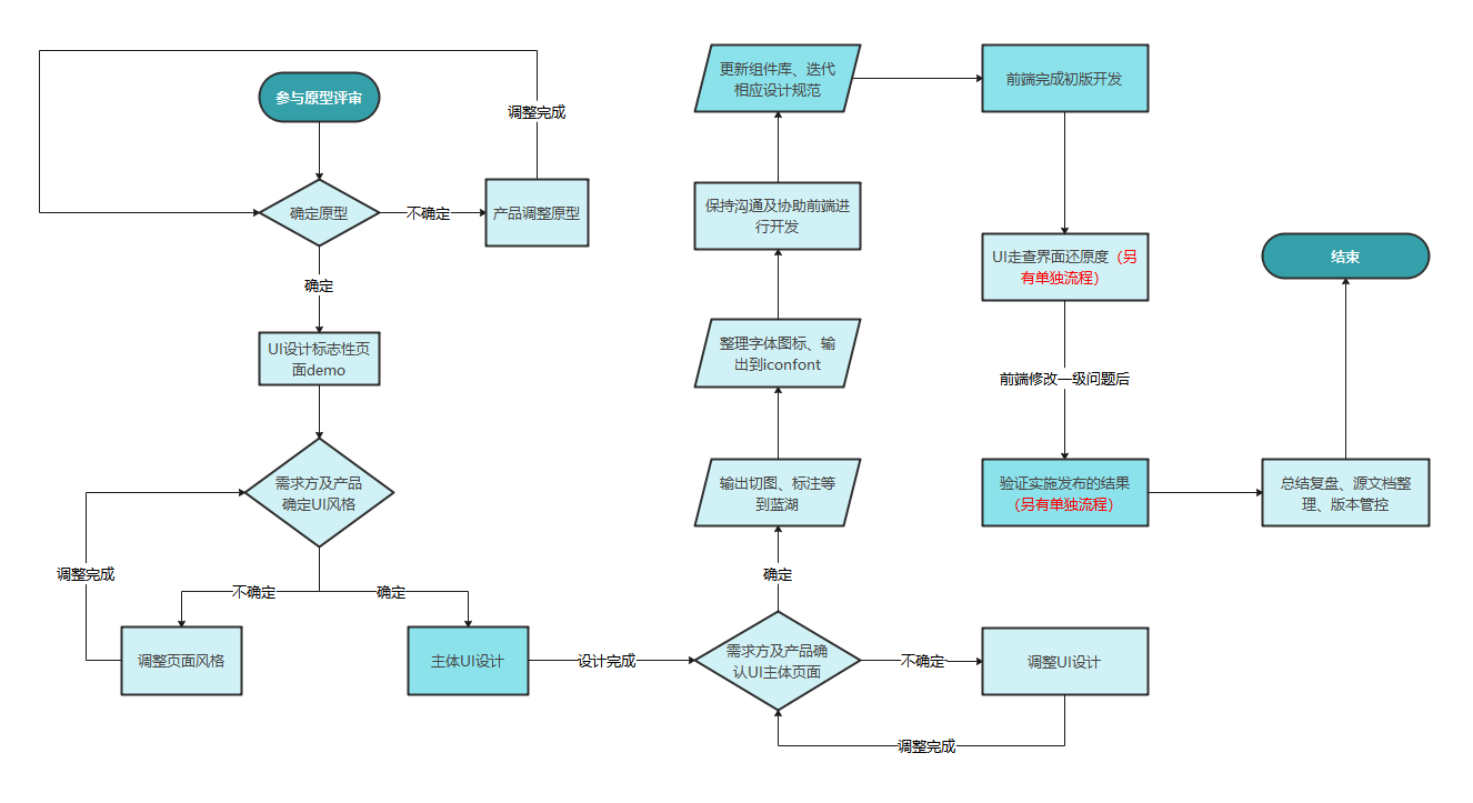 no.7 ui设计常规工作流程