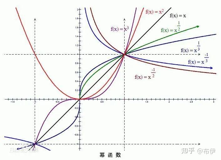 初等函数的概念 基本初等函数的性质及其图形 - 知乎