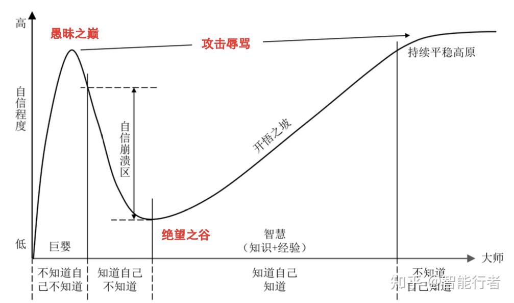 从dk效应看文明出路