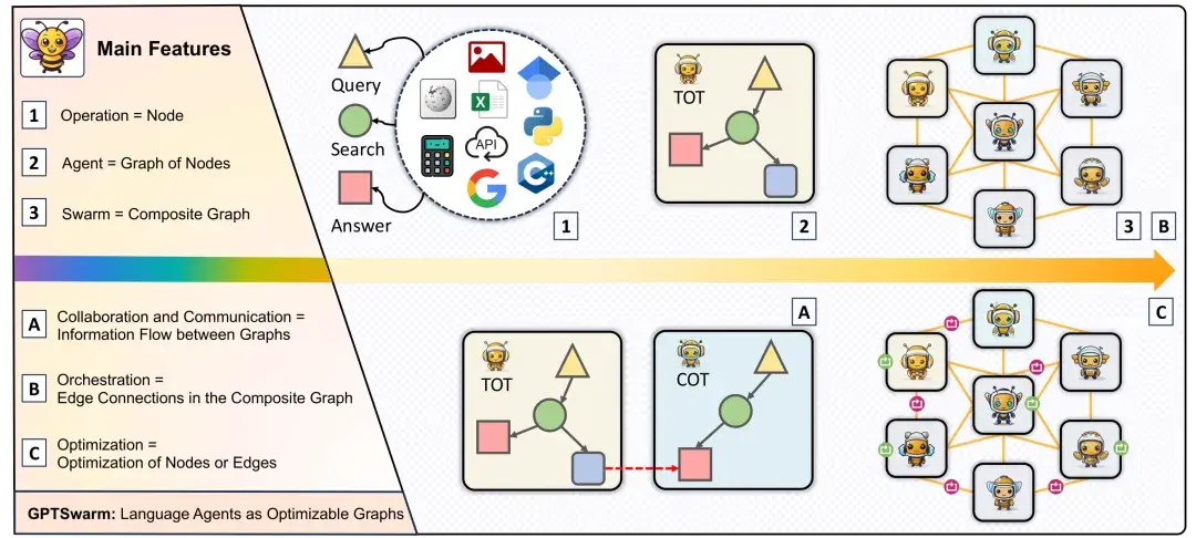 ICML 2024 Oral | 智能体领域的一点优雅,GPTSwarm率先开启全图优化新时代 - 知乎