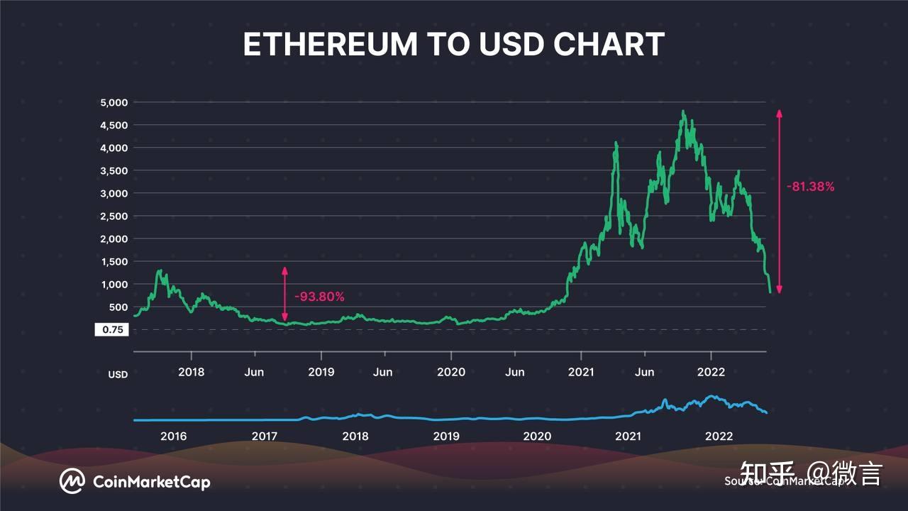 2018 年熊市和2022 年加密市场下跌的比较- 知乎