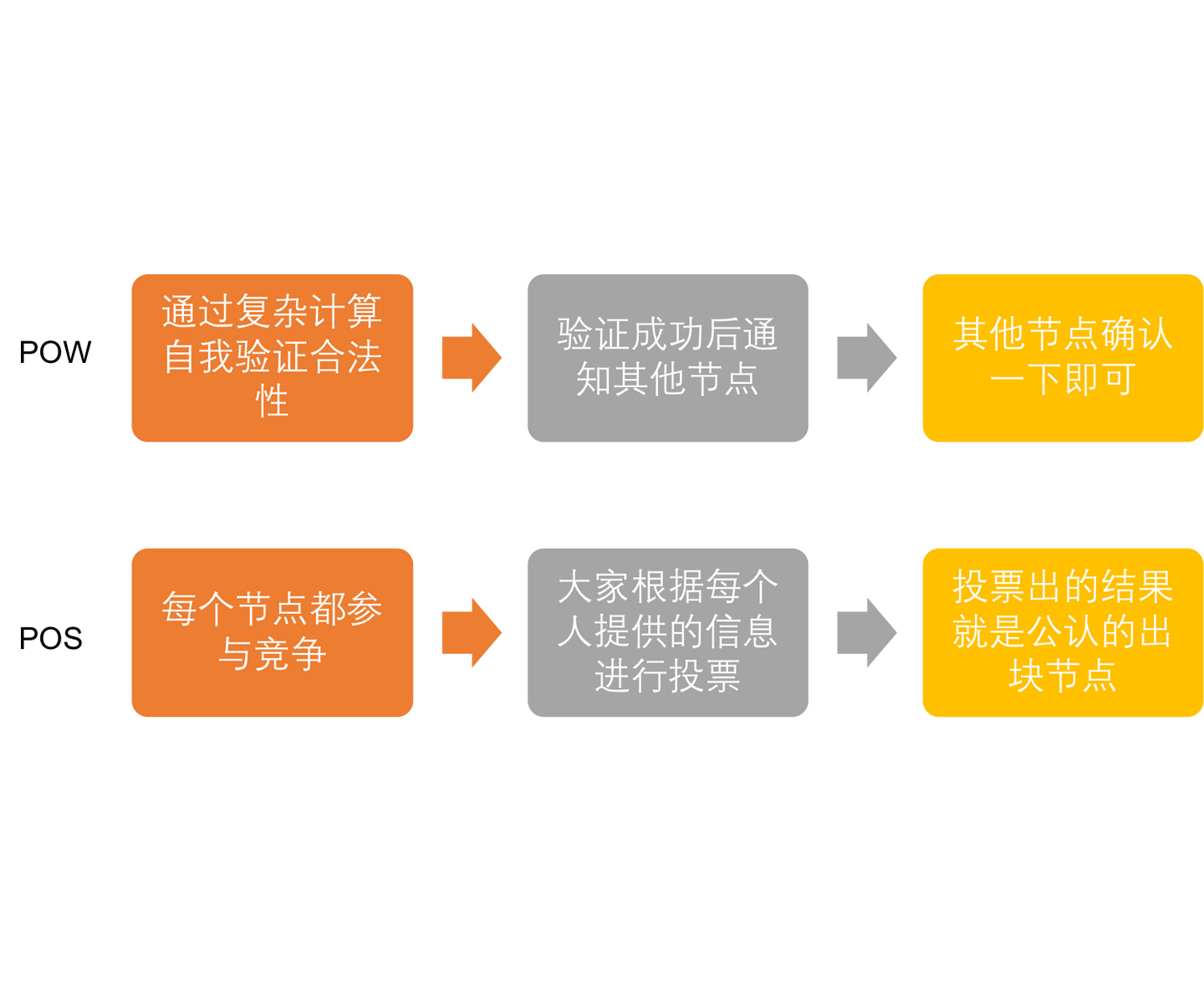 区块链共识机制分析——论PoW，PoS，DPos和DAG的优缺点- 知乎